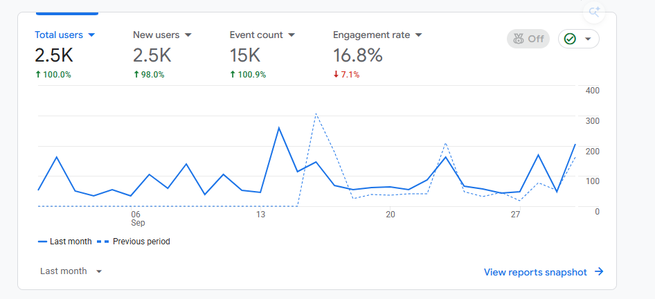 Deals 4 Less Store Google Analytics 4 report showing 2.5K total users, 2.5K new users, 15K events and a 16.8% engagement rate for the reporting period
