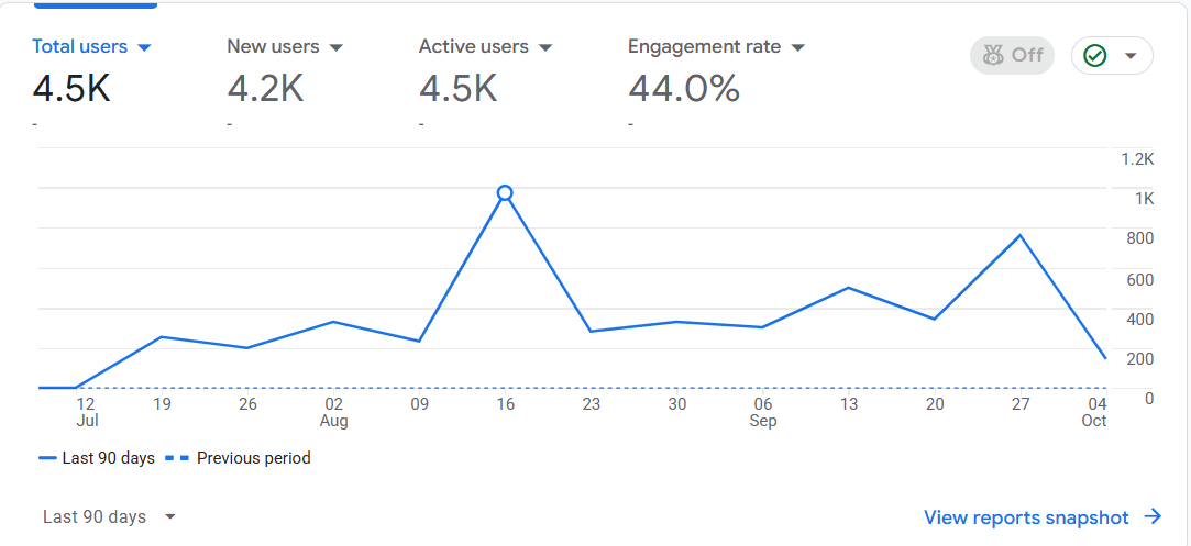 Google Analytics 4 report for Evolution Heating & Cooling over the last 90 days showing 4.5K total users, 4.2K new users, 4.5K active users and a 44.0% engagement rate