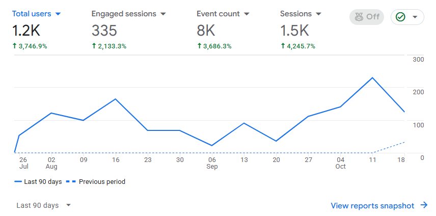Alcon’s Roofing Inc. Google Analytics 4 report for July–October 2026 showing 1.2K total users, 335 engaged sessions, 8K events and 1.5K sessions