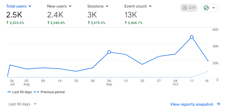 Dustbusters Duct Cleaning Google Analytics 4 report for the last 90 days showing 2.5K total users, 2.4K new users, 3K sessions and 13K events, with growth exceeding 3,300% across all four metrics