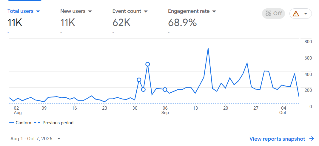 Google Analytics 4 report for A&G Heating & Air from Aug 1 to Oct 7, 2026 showing 11K total users, 11K new users, 62K events and a 68.9% engagement rate