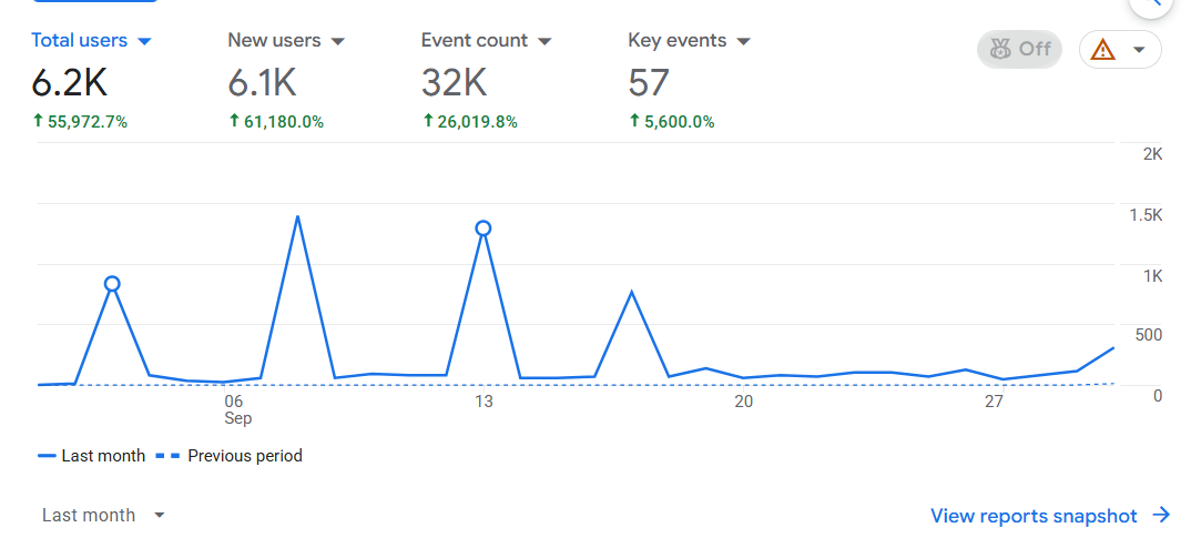 Google Analytics 4 report for Fresno Heating & Cooling showing 6.2K total users, 6.1K new users, 32K events and 57 key events compared with the previous period
